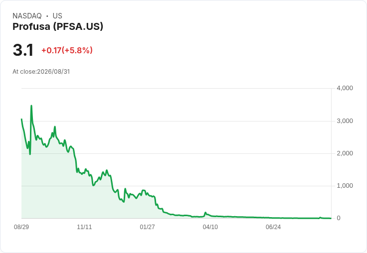 Profusa成功重回納斯達克合規行列 股價提前上漲6.8%!