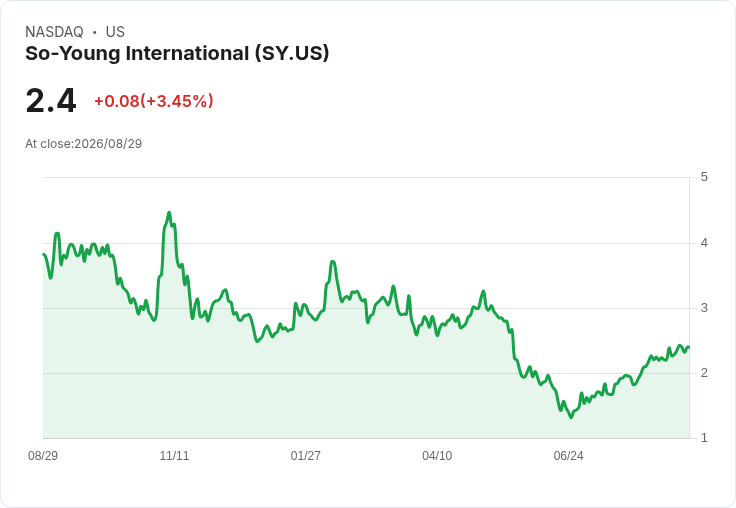 So-Young International Q2 營收驚人增長 33.4％！美妝服務業務表現亮眼