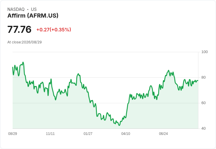 Affirm (AFRM) 財報亮眼卻警示消費者壓力!CEO 提醒高油價影響購買力