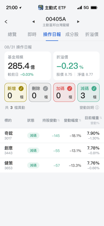 【00405A】08/31 操作日報｜經理人逢高結帳，減碼散熱與矽智財