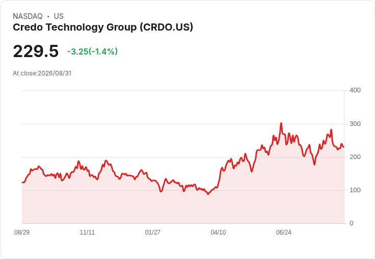 Credo科技即將公佈財報！光學收入600萬美元的快速增長成焦點