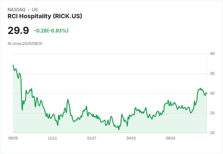 RC Hospitality 宣佈每股 $0.08 股息，吸引投資者目光！