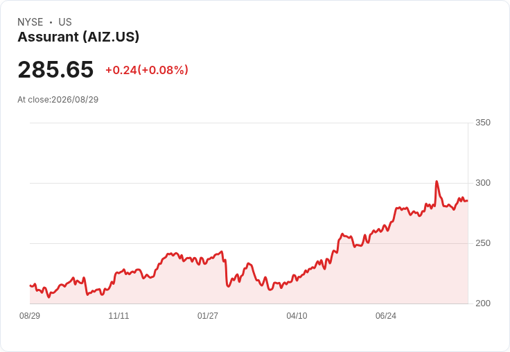 Assurant Inc 宣佈每股 0.88 美元股息,投資者期待穩定回報!
