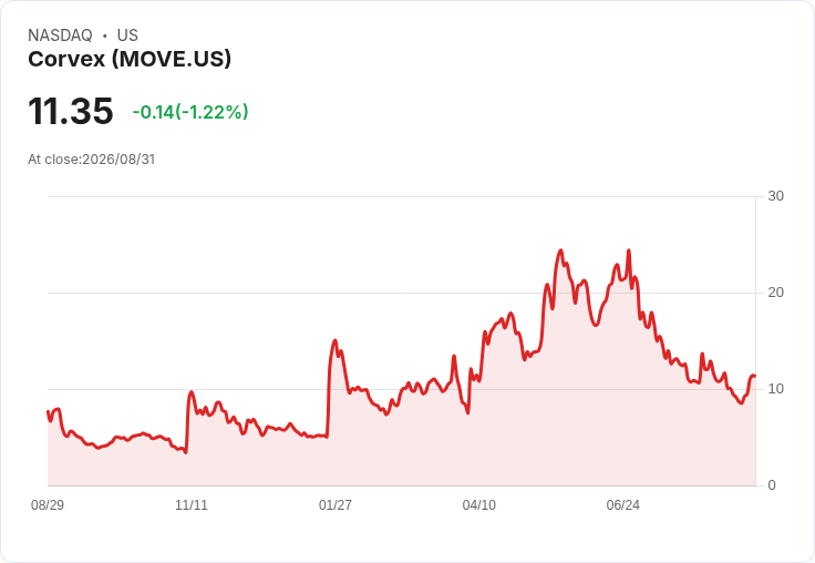 Corvex宣佈資料中心擴充套件計畫 股價早盤飆升近7％