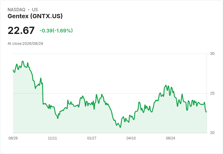 Gentex 宣佈每股 $0.12 股息,連續 27 季穩定回饋投資者!