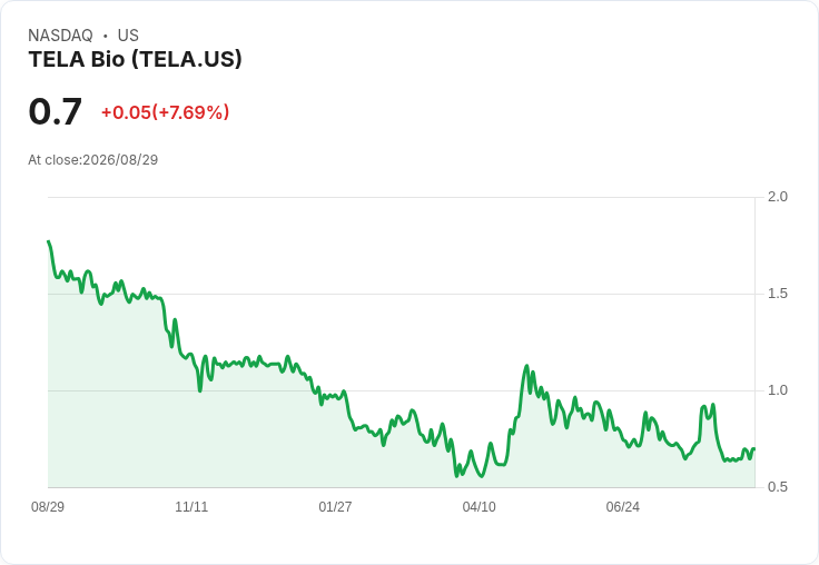 TELA Bio高層變動！COO/CFO羅伯託·庫卡辭職，裁員20％引發業界關注！