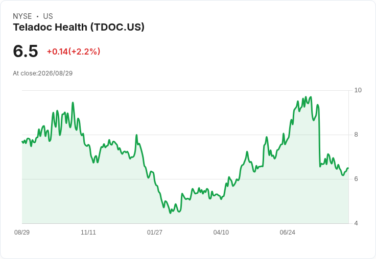 Teladoc Health 任命 Michael Grasher 為新財務長,專業背景引人注目!