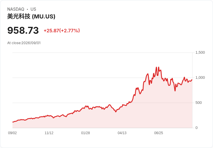 中國CXMT突破先進記憶體技術:AI市場競爭加劇