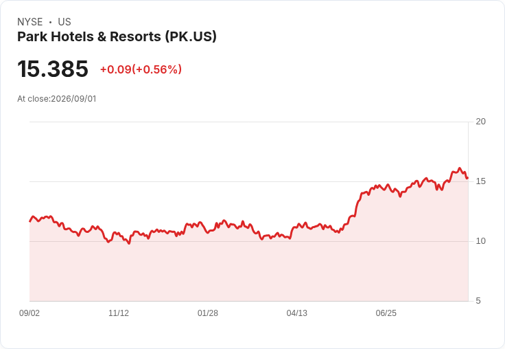 BMO Capital看好Park Hotels & Resorts,升級評等引發股價上漲!