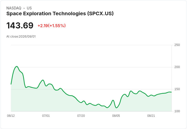 Technip Energies 股價飆升！傳聞 SpaceX 將簽訂 100 億美元火箭燃料合約