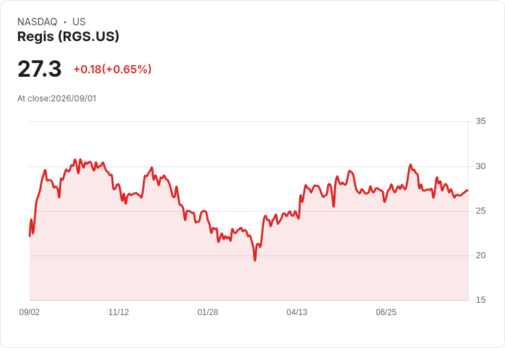 Regis 財報出爐！非GAAP每股盈餘 $1.04 大幅超預期，營收增長再創佳績！