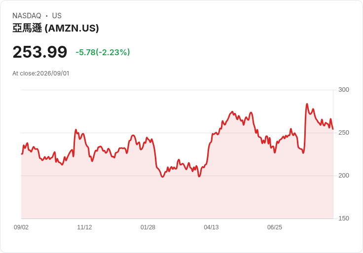 亞馬遜Q2財報後:是買進、賣出還是持有的最佳時機?