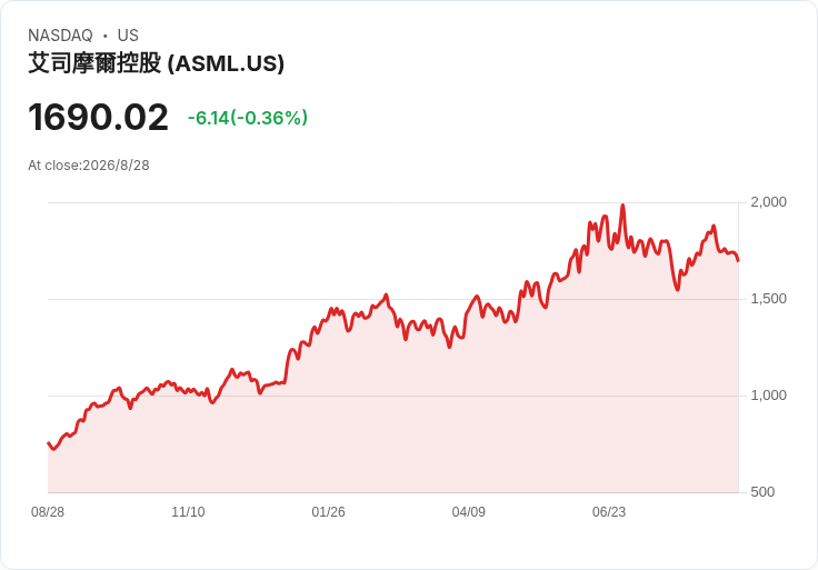AI點燃半導體軍備競賽:ASML、AMAT、LRCX搶食高頻寬記憶體與封裝大餅,估值拉高風險也升溫