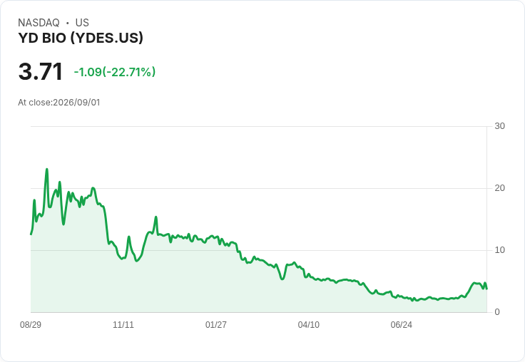 YD Bio Limited 上半年業績驚人：收入激增325％，淨利翻轉為正！
