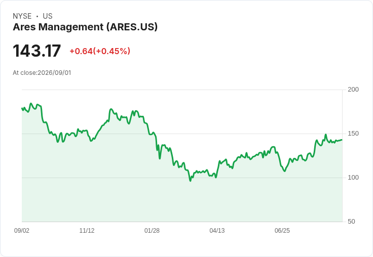 Ares管理公司創下紀錄,為日本物流基金籌集38億美元!