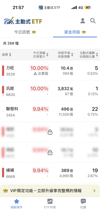 09/01 主動式ETF共識｜AI雙雄6家齊搶，傳產營建悄悄建倉