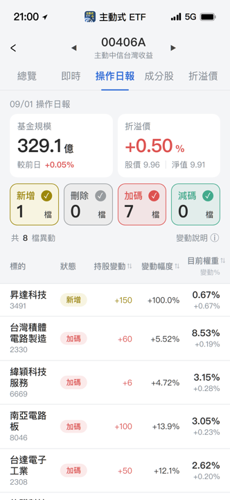【00406A】09/01 操作日報|經理人重手加碼AI與網通大軍