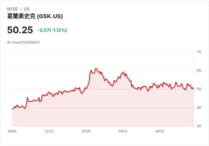 GSK 宣佈 mRNA 季節性流感疫苗進入第三期臨床試驗，挑戰傳統疫苗！