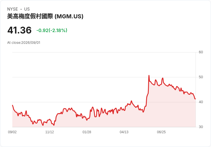澳門博彩業在世界盃後強勢回升,8月收入創佳績!