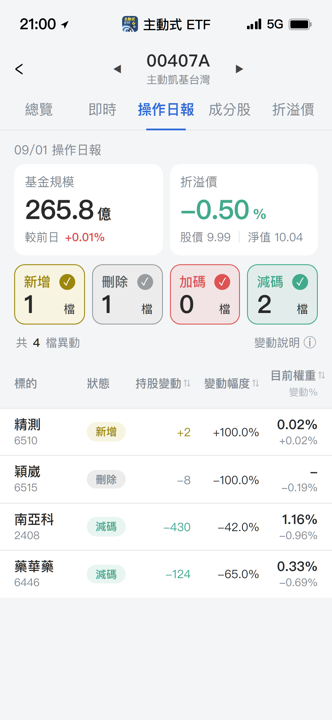 【00407A】09/01 操作日報|測試介面大換手,新進精測出清穎崴