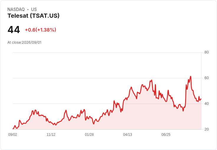 Telesat與Cailabs攜手探索光學連線技術 助力政府衛星通訊