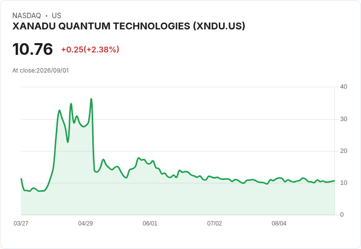Xanadu計畫於2029年實現容錯量子計算，2031年前達成1000個邏輯量子位的宏願！