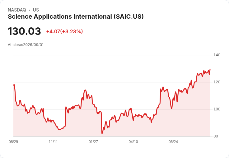 SAIC宣佈Q2財報超預期，2027年收入指引上調至72.5億美元，展望2030年邊際利潤達11％