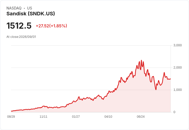 S&P 500 強勢股大揭密:科技、消費與醫療類股成為投資者焦點