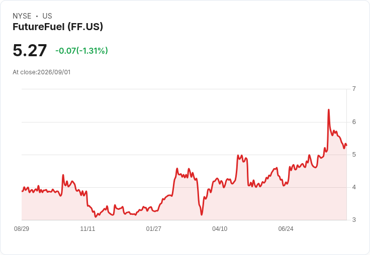 FutureFuel 宣佈每股派息 $0.01，穩定收益吸引投資者目光！