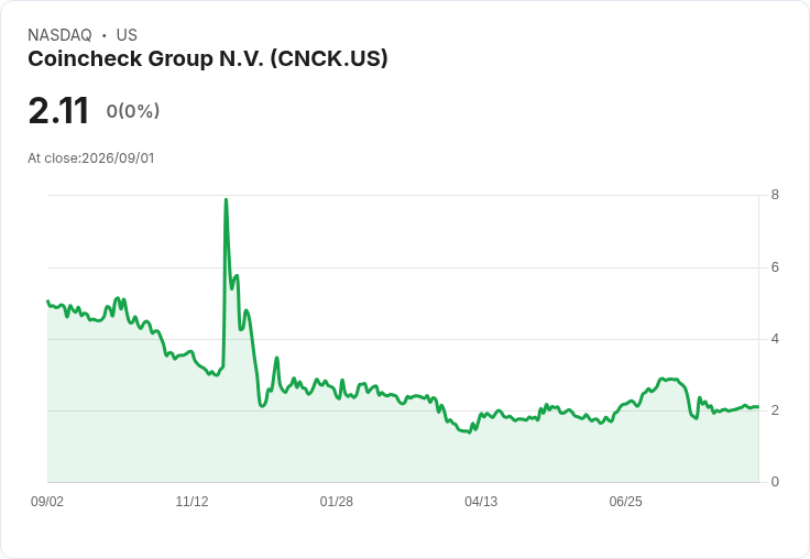 Coincheck 與 DFNS 簽署戰略合作協議 推動日本加密錢包技術革新
