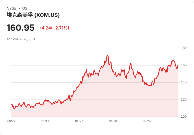 美國能源野心押注委內瑞拉超級油約：XOM、CVX等巨頭捲入高風險賭局