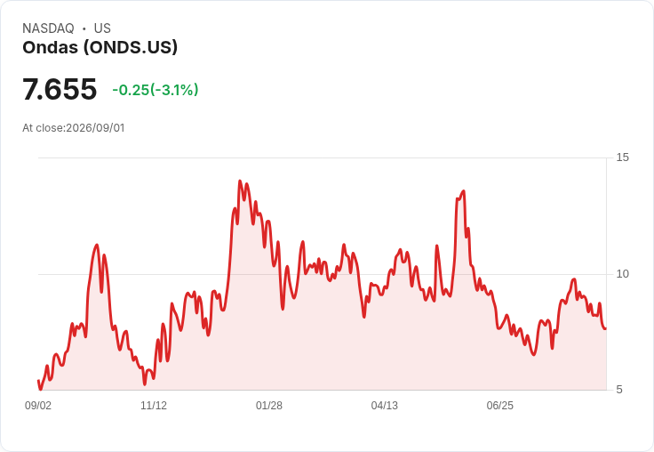 Ondas短期賣空興起至42％，持續面臨擠壓風險！