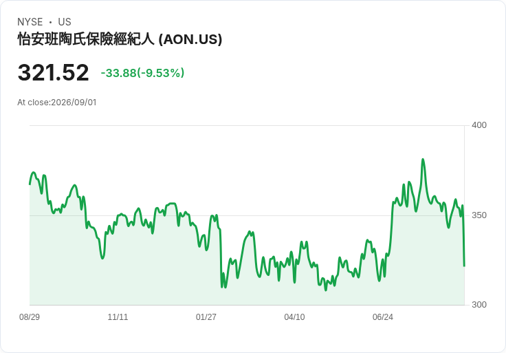 Aon收購USI保險服務引發股價重挫10%,市場憂心負債與整合成本