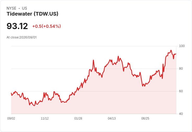 Tidewater以5億美元收購WSUT 擴大巴西市場影響力！