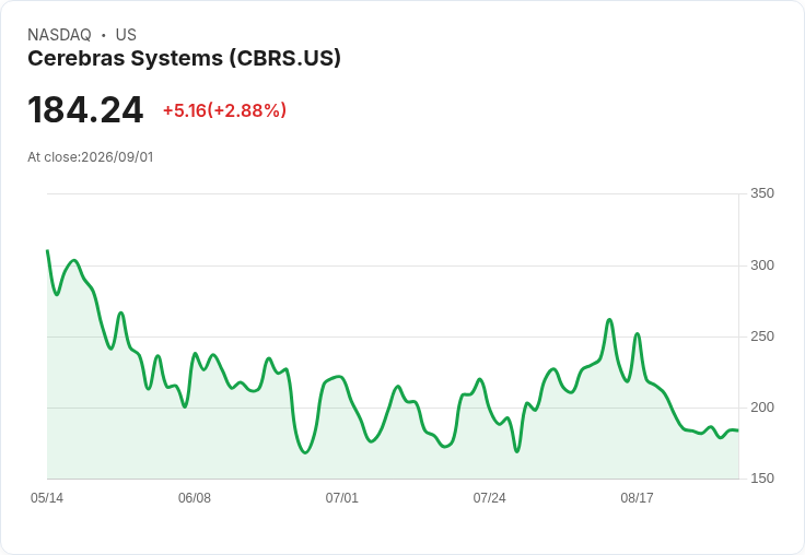 Cerebras攜手Compute Nordic 在芬蘭打造165MW AI資料中心,助力全球AI需求飆升!