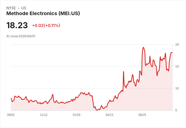 Methode Electronics (MEI) Q2 財報即將揭曉，投資者應注意哪些關鍵資訊？