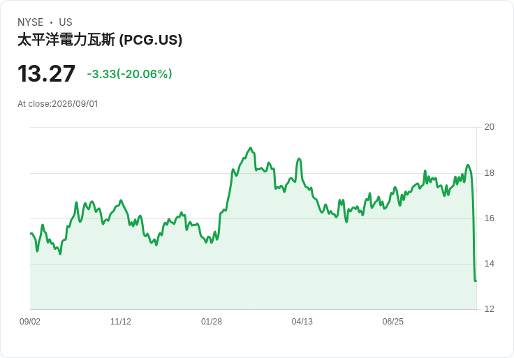 加州立法者即將投票透過野火責任法案，電力公司面臨重大變革！
