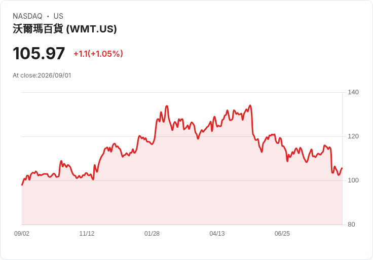 Citi 警告：沃爾瑪的激進價格策略恐將重創克羅格