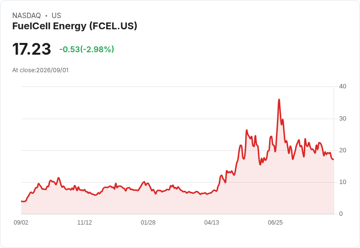 燃料電池能源(FCEL)第二季財報前瞻：市場焦點全揭露！