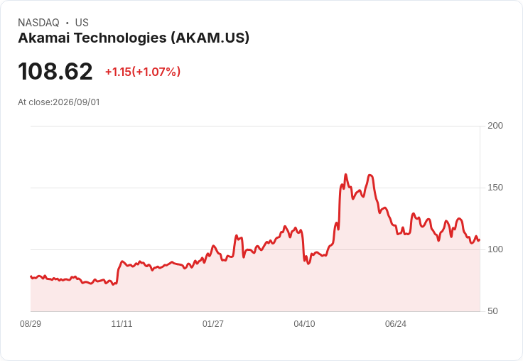Akamai因計算業務成長被升級至超額配置,未來前景看好!
