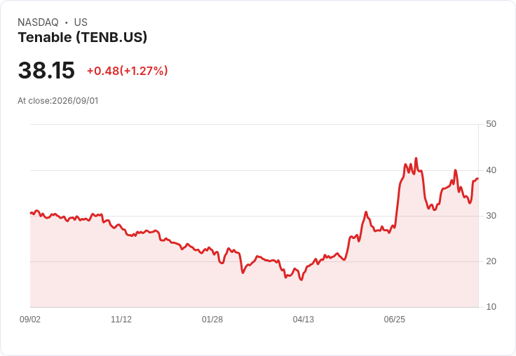 Tenable加入白宮水系統網絡安全計畫 股價小幅上漲1％