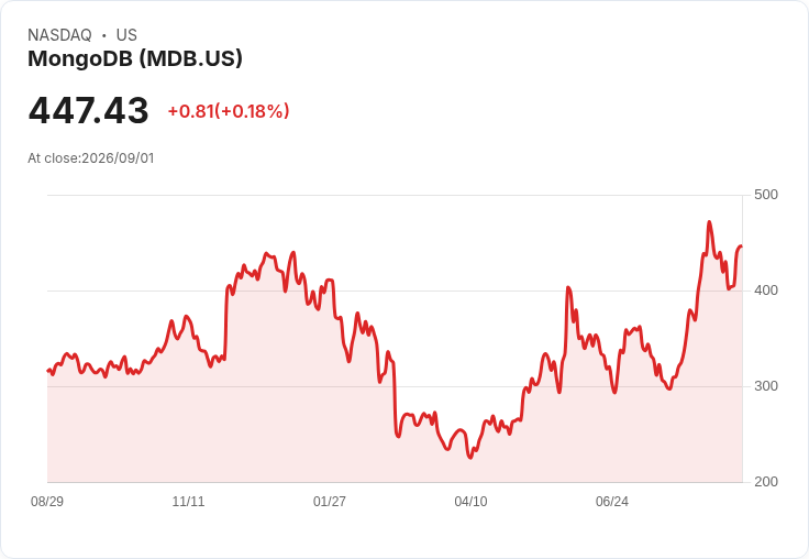 MongoDB Q2 2027 財報預告：市場期待強勁表現以支撐股價！