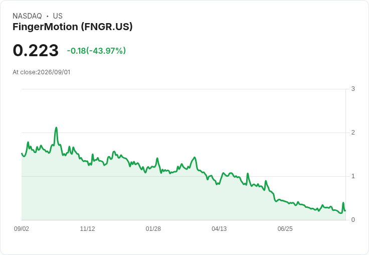 FingerMotion發行400萬美元證券，股價驟跌近13％！