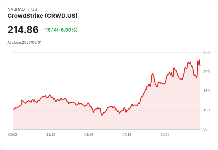 CrowdStrike與Optiv攜手突破20億美元合約價值!網路安全新標準誕生