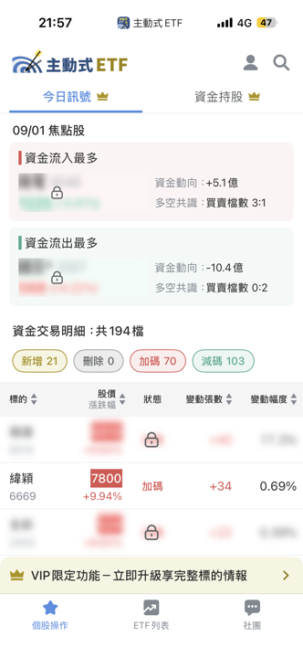 09/01 主動式ETF共識｜AI雙雄6家齊搶，傳產營建悄悄建倉