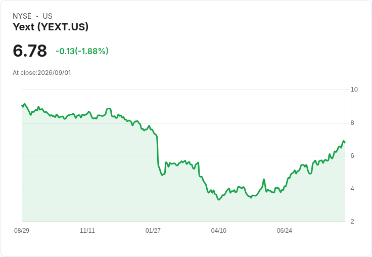 Yext Q2 2027 財報前瞻:預測盈利增長但營收小幅下滑