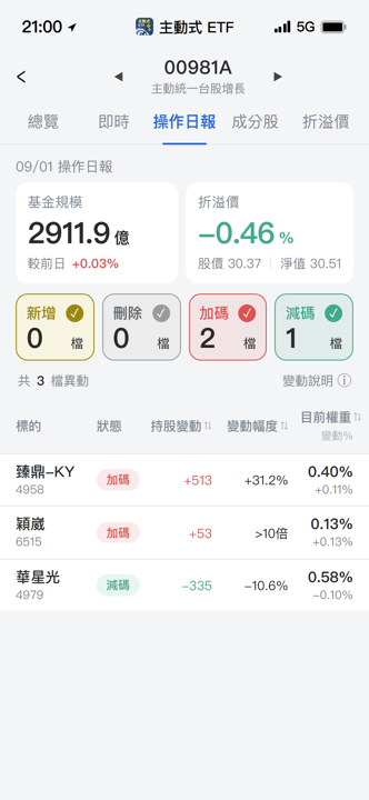 【00981A】09/01 操作日報｜狂增53倍！經理人重手加碼測試股