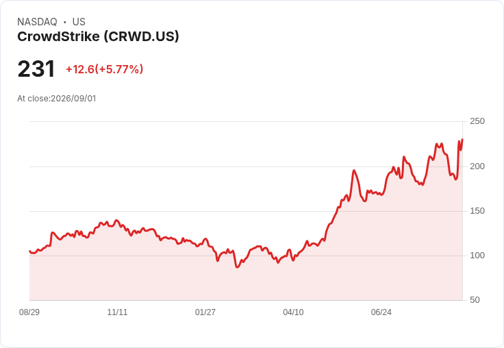 CrowdStrike推出全新AI夥伴計畫 擴充套件企業安全生態系統！