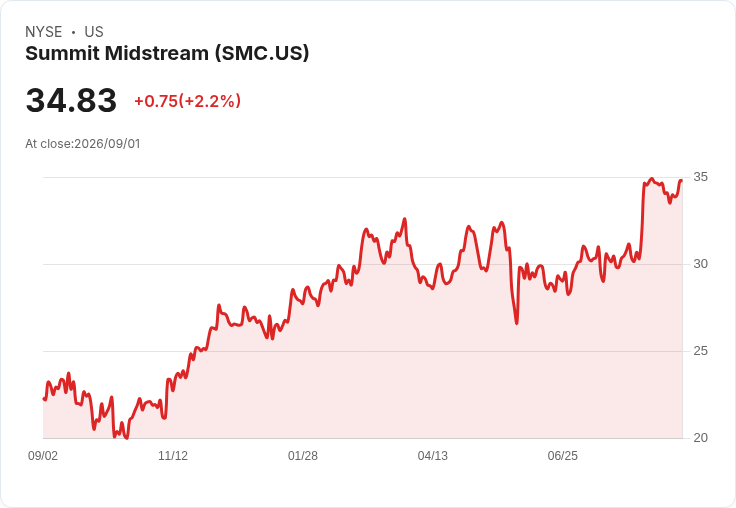 Summit Midstream 宣佈 Double E 管道擴建計畫 900M cf/day 天然氣運輸能力大增！