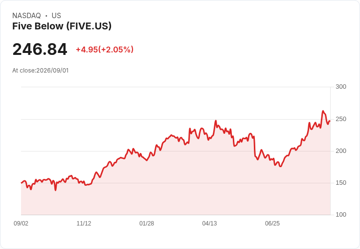 五分鐘報告！Five Below (FIVE) 將公佈第二季財報，投資者必看關鍵資訊！